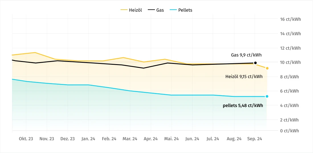 Pelletspreise im Vergleich mit Gas und Öl