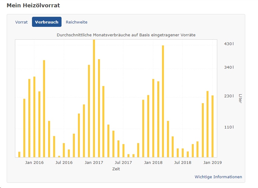 Olverbrauch Haus Heizolverbrauch 2020 03 30